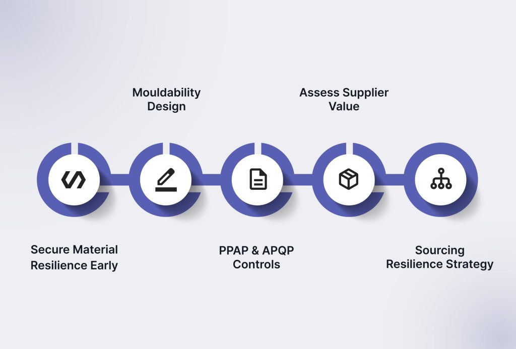 Implementation Roadmap