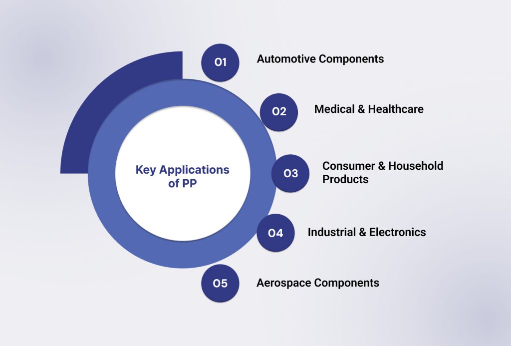 Key Applications of PP