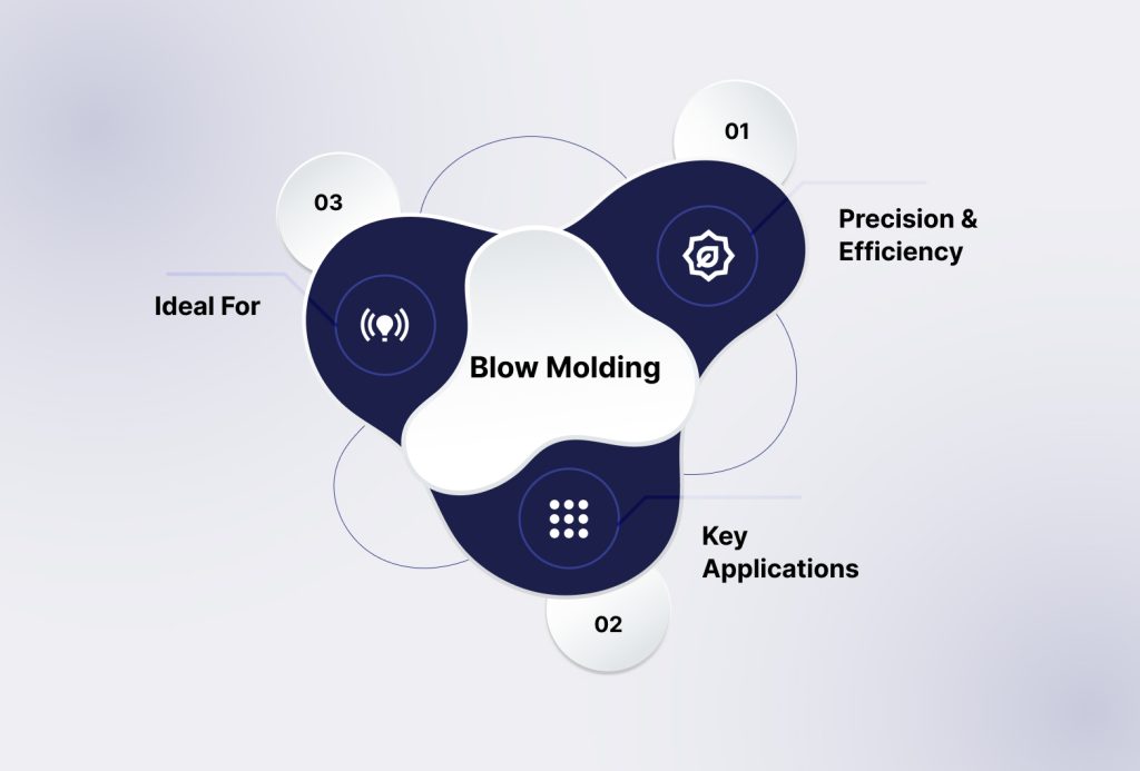 Blow Molding: High-Volume Production with Precision and Efficiency