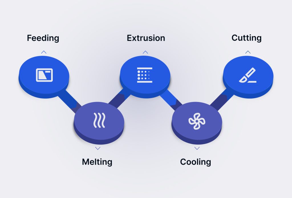 Plastic Extrusion Process for Complex Manufacturing Applications
