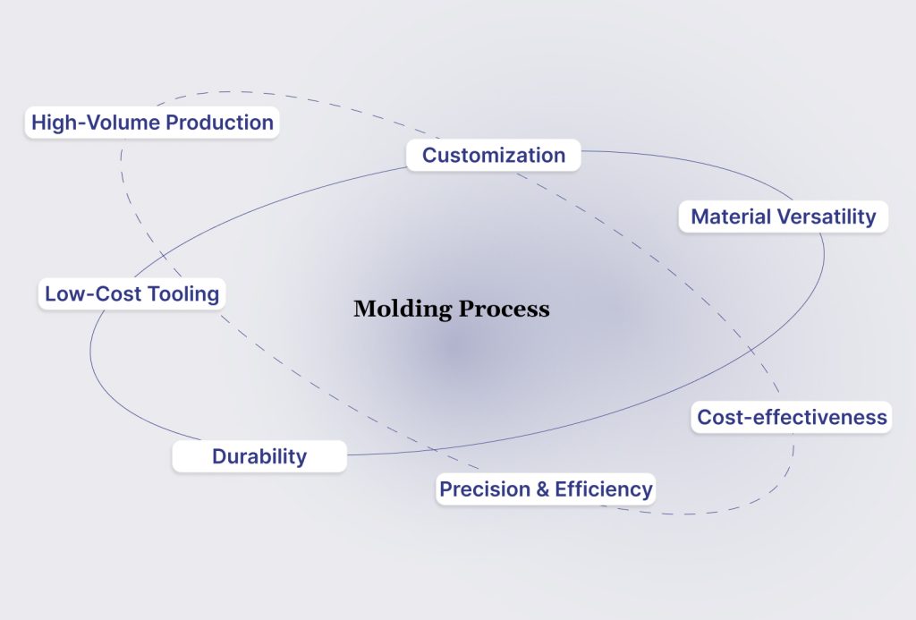 Which Molding Process is Right For You to Choose