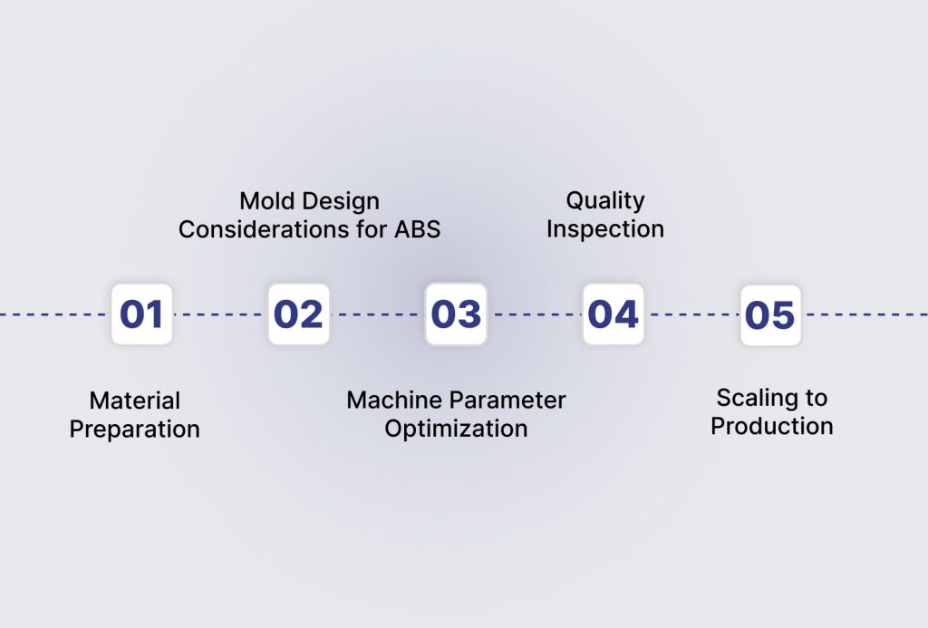 ABS Plastic Injection Molding Process – Step-by-Step Workflow